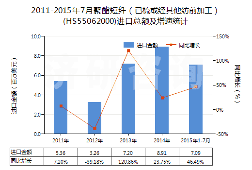 2011-2015年7月聚酯短纖（已梳或經(jīng)其他紡前加工）(HS55062000)進(jìn)口總額及增速統(tǒng)計(jì)